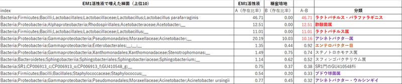 EM活性液で増えた細菌リスト