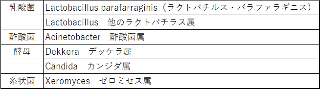 微生物の構成