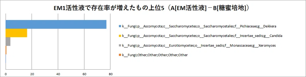 EM活性液で増えた真菌