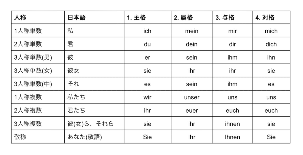 保存版】ドイツ語の人称代名詞を完全マスター！使い方・格変化