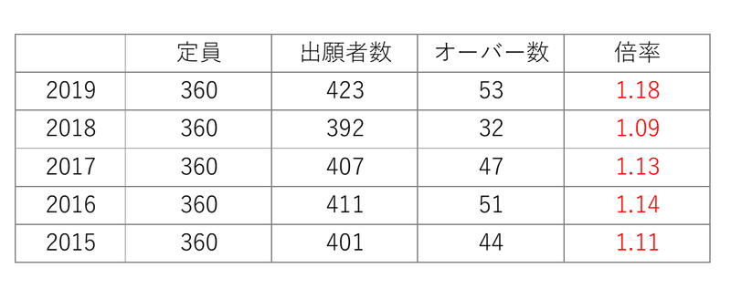 プロが解説 岐阜北高校の偏差値と内申 高校入試で合格するための方法 かずま ぎふ塾講師 Note