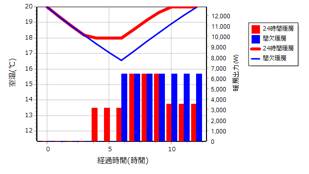 24時間暖房が省エネなのか検証してみる 武田暢高 Note 24時間暖房が省エネなのか検証してみる 武田暢高 Note