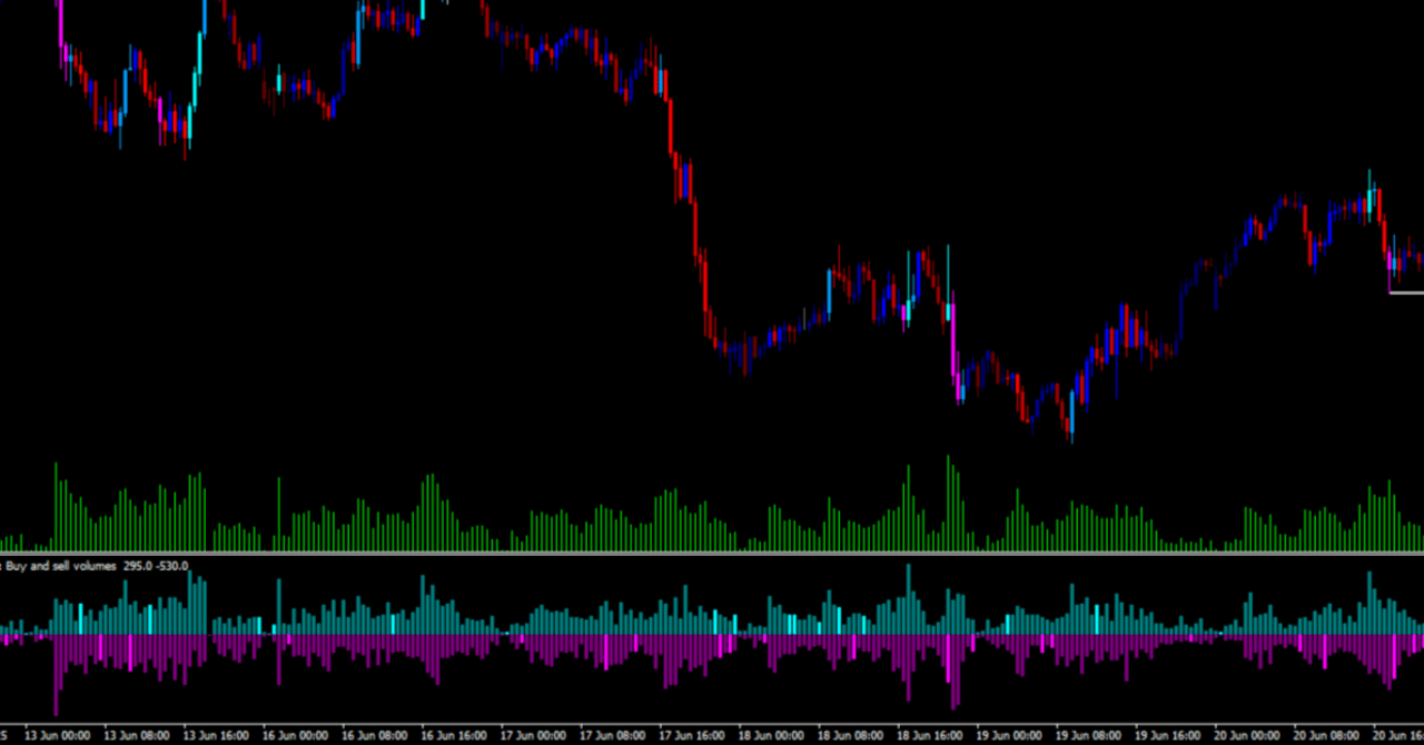 出来高分析に使うインジケーター｜FX 1,5,30分足出来高分析 研究中
