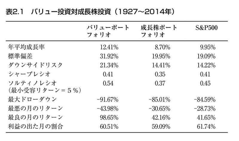 バリューとグロース株の比較（米国）