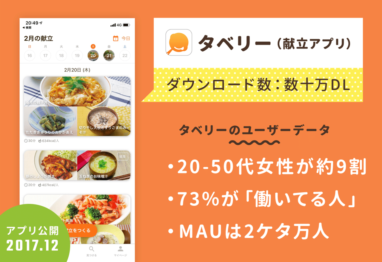 フラットな継続率は追わない 献立アプリ タベリー が見ている指標と 専業主婦より働いてる女性に 献立 が求められる理由 アプリマーケティング研究所