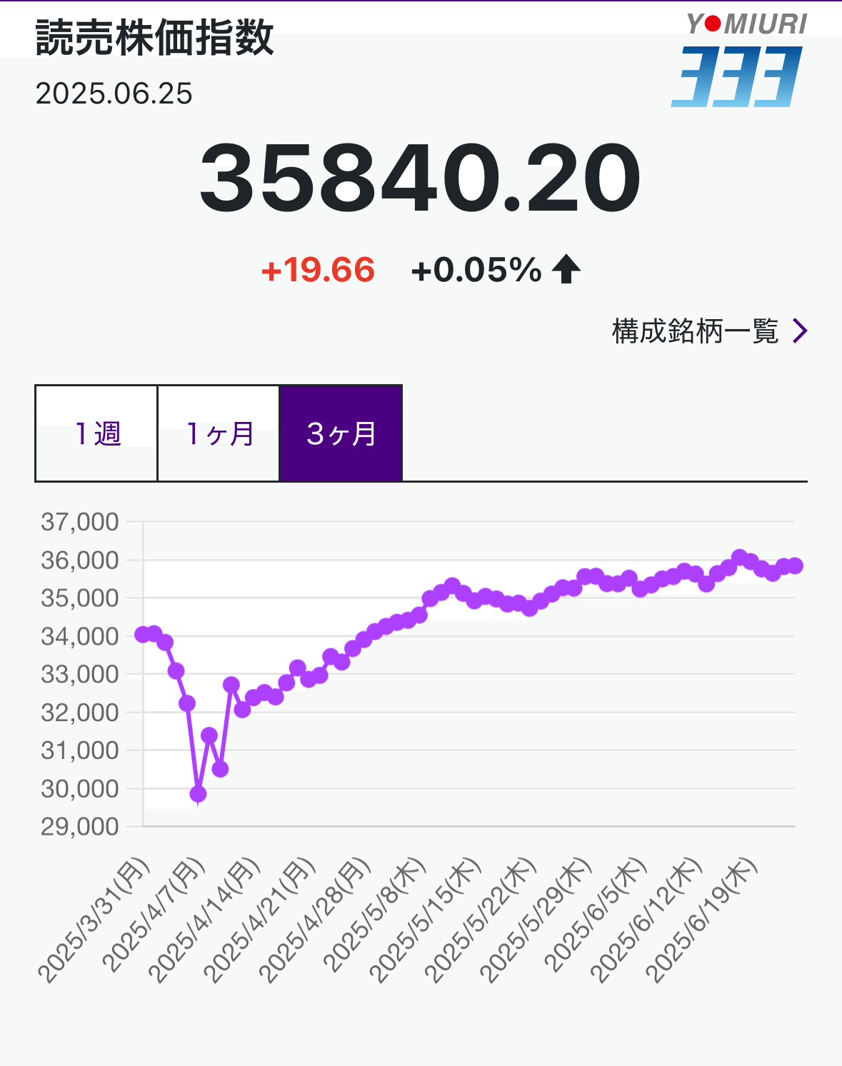 オイラの読売333】2025/6/25算出公表分｜○△□堂