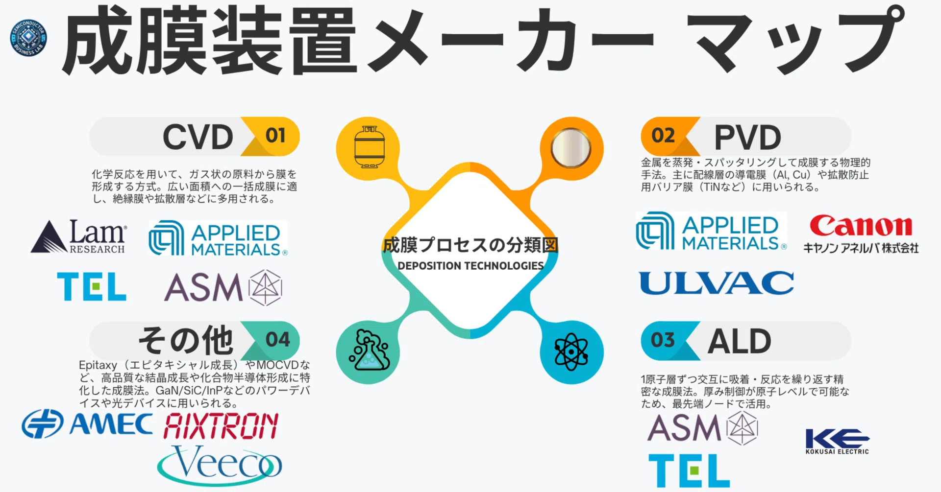 成膜装置メーカー マップ｜CVD・PVD・ALD・Epiの違いと主なプレーヤー