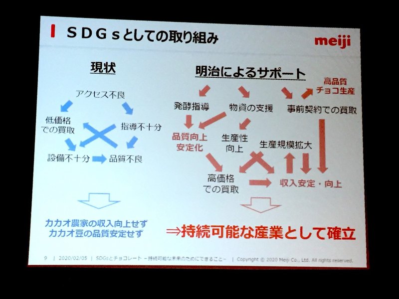 本業のためが 環境のため 人権のためになる時代に Sdgsとチョコレート 持続可能な未来のためにできること 丸原孝紀 Note
