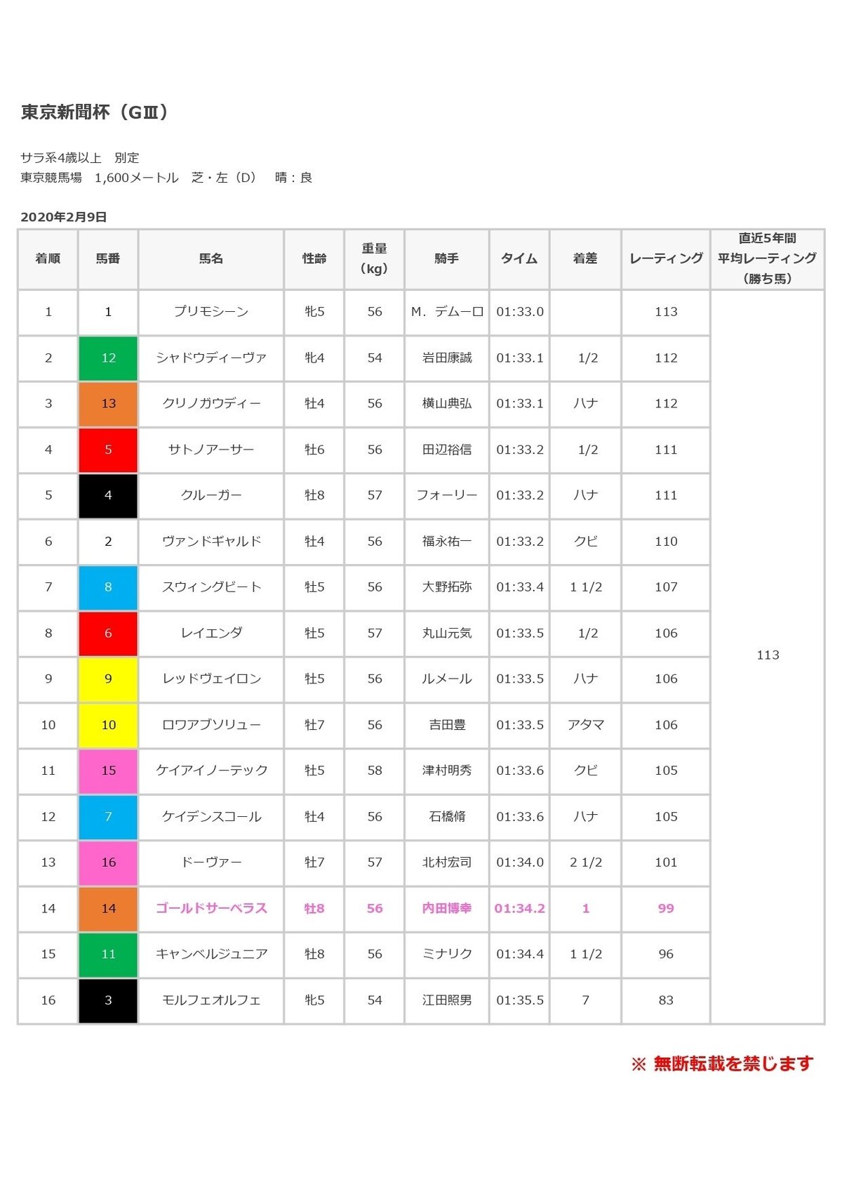 東京新聞杯