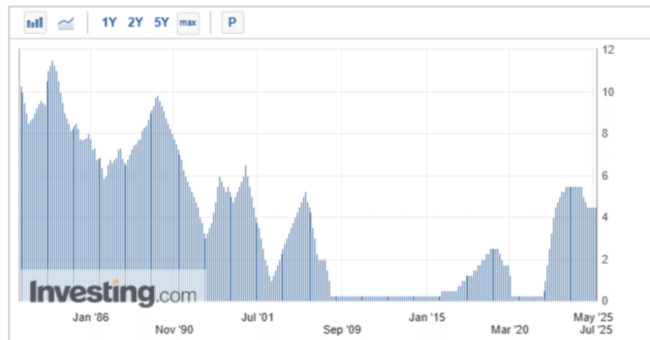 現在のFFレート推移に似ている期間とその後｜red