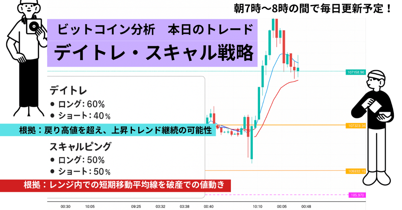 本日6月27日、BTC/USD の日本時間7:05時点デイトレ&スキャルピング戦略｜へっぽこトレーダーA