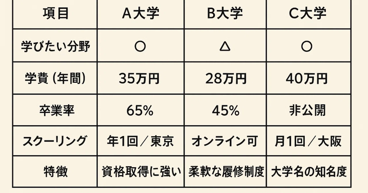 通信 制 大学 卒業 率