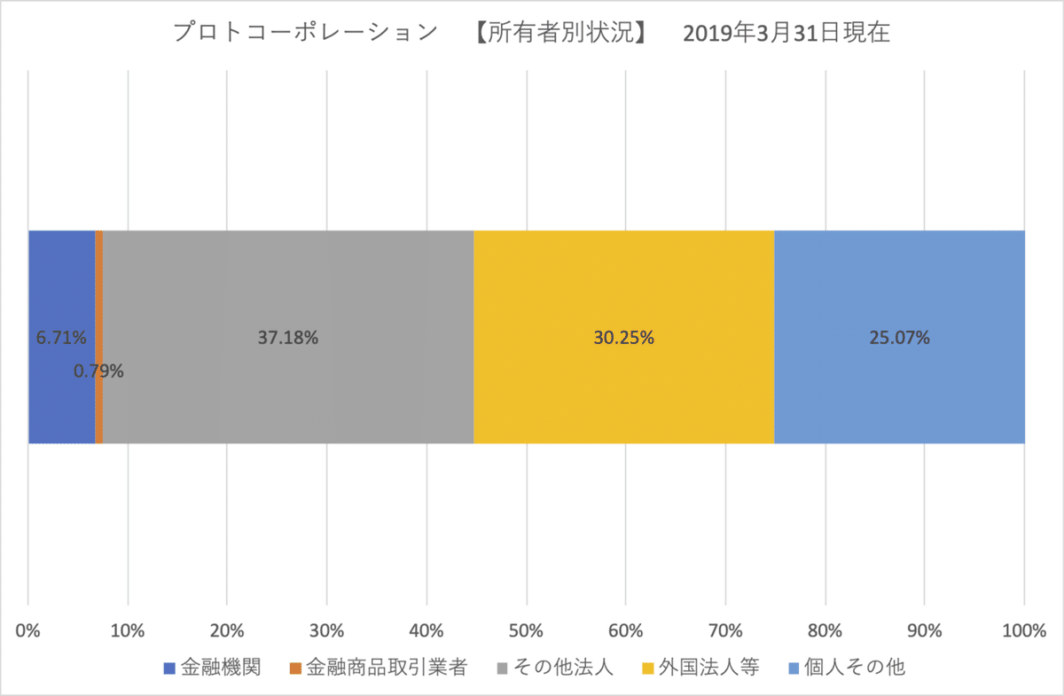 プロトコーポレーション_株主属性＿201903