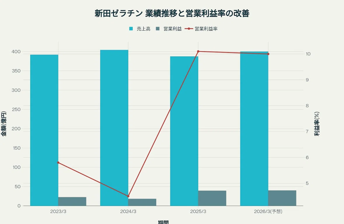 新 田 ゼラチン 株価