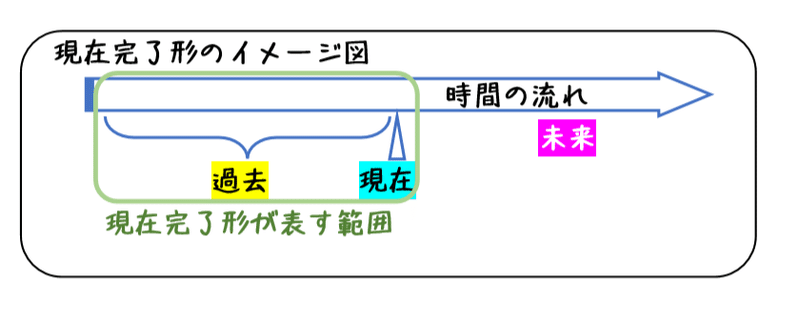 英文法解説 テーマ２ 時制 第４回 完了形がよくわからない人へ 現在完了 形について タナカケンスケ プロ予備校講師 英語 映像字幕翻訳家 Note