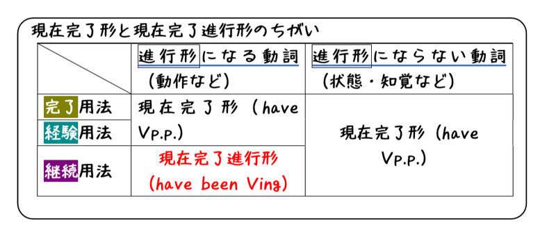 英文法解説 テーマ２ 時制 第４回 完了形がよくわからない人へ 現在完了形について タナカケンスケ プロ予備校講師 英語 Note