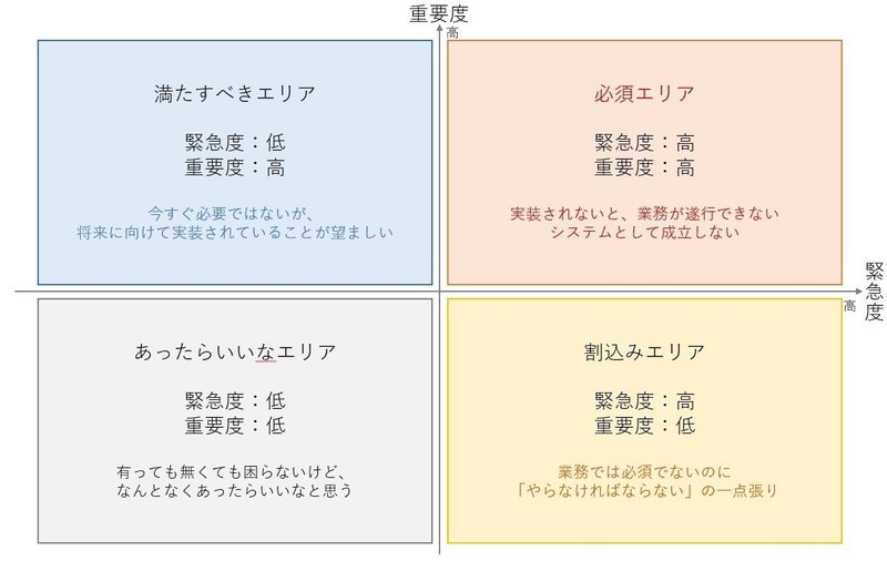 ソフトウェア要件の優先度 Takashi Suda かんた Note