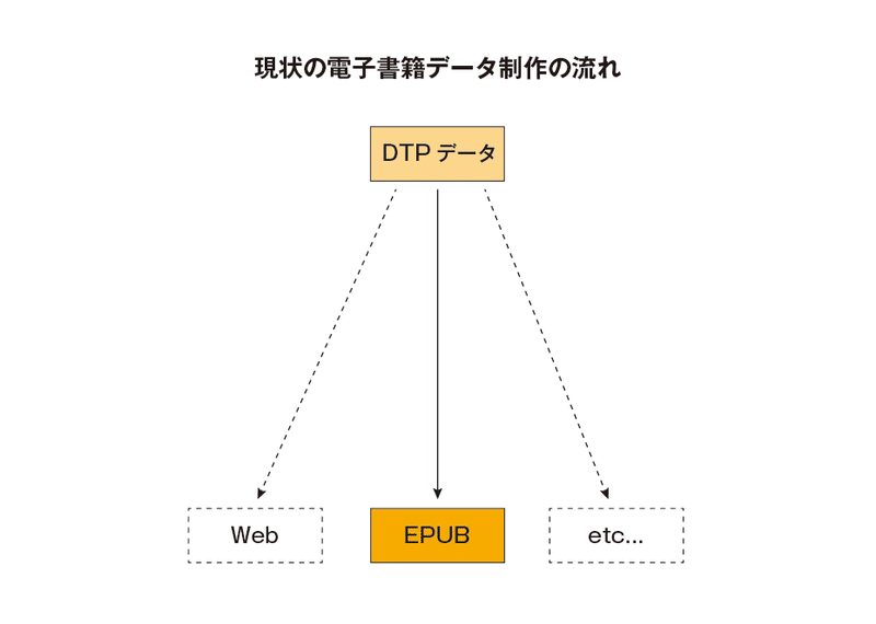 電子を含む出版物制作の流れをあらためて考えてみる Juntajima Note