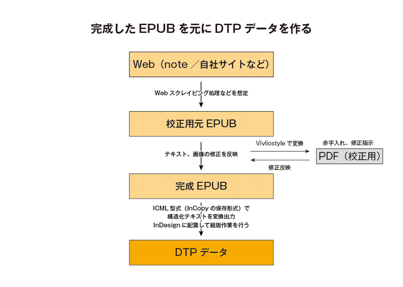 電子を含む出版物制作の流れをあらためて考えてみる Juntajima Note