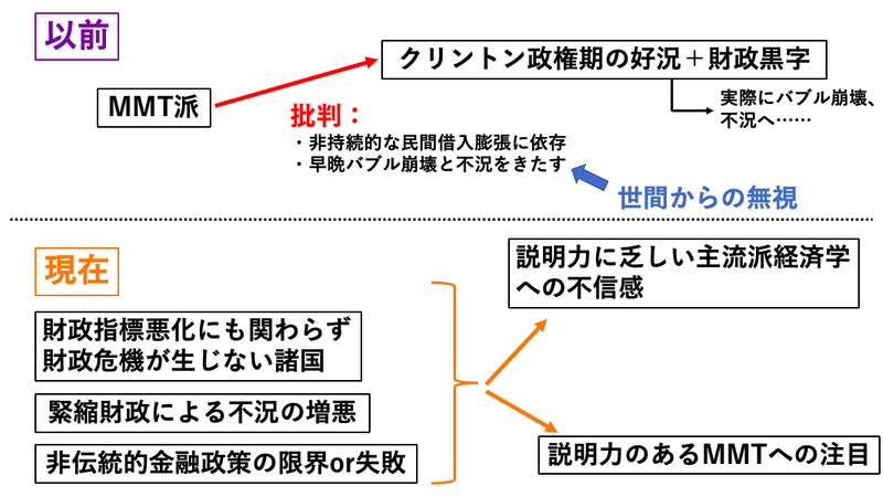 MMTへ注目が集まる理由