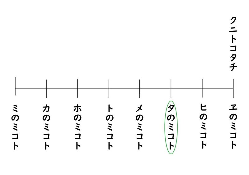 系図（クニトコタチ-トホカミエヒタメ）5