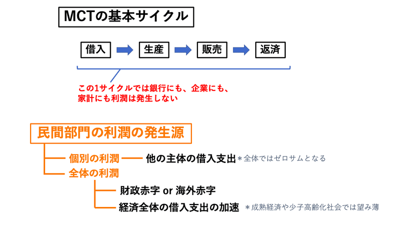 MCTにおける利潤発生源