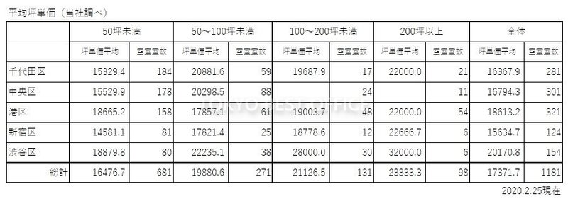 オフィスの坪単価と 賃料ご相談 の関係 Tokyo Best Office Note