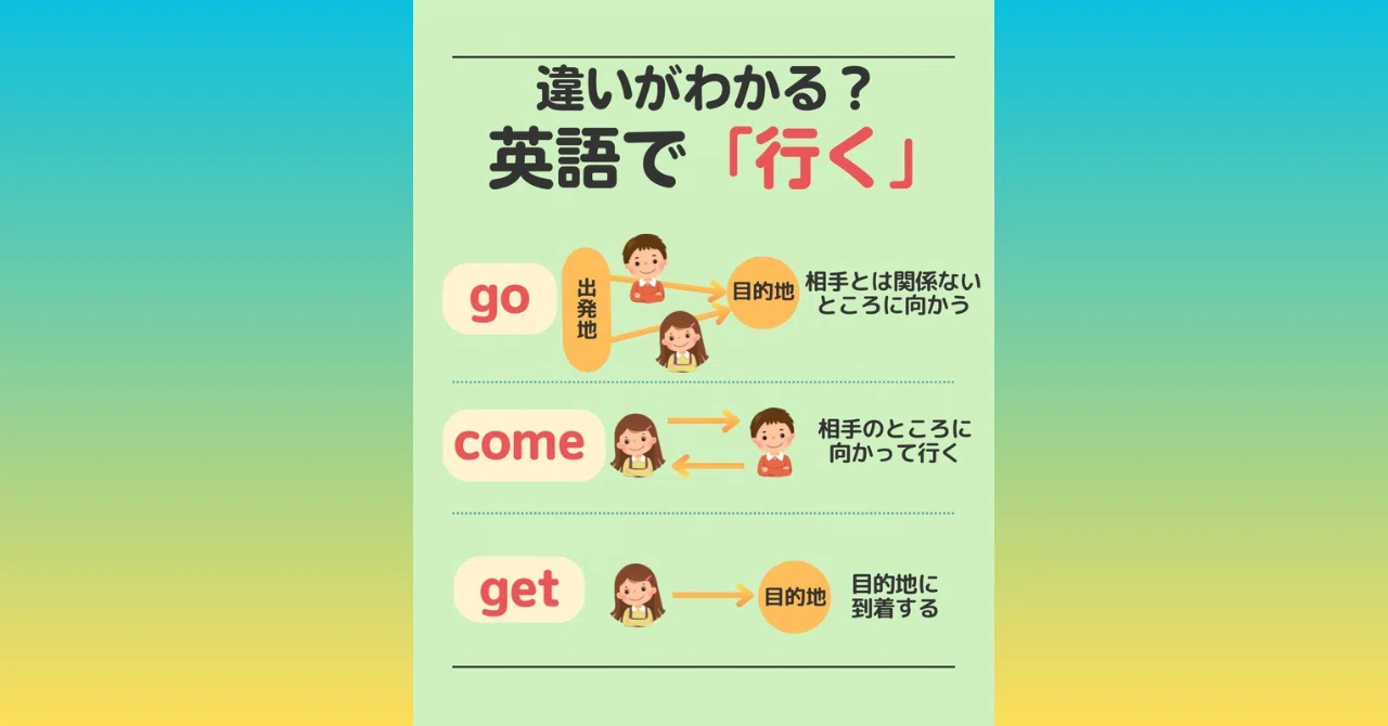 行く」=Goだけじゃない!英語の“行く”の使い分け3パターン』|KAKA English