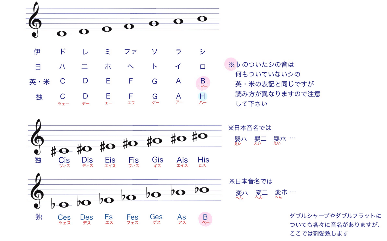 62.楽典のこと✏️】ドイツ音名と移調・転調｜ゆみこ