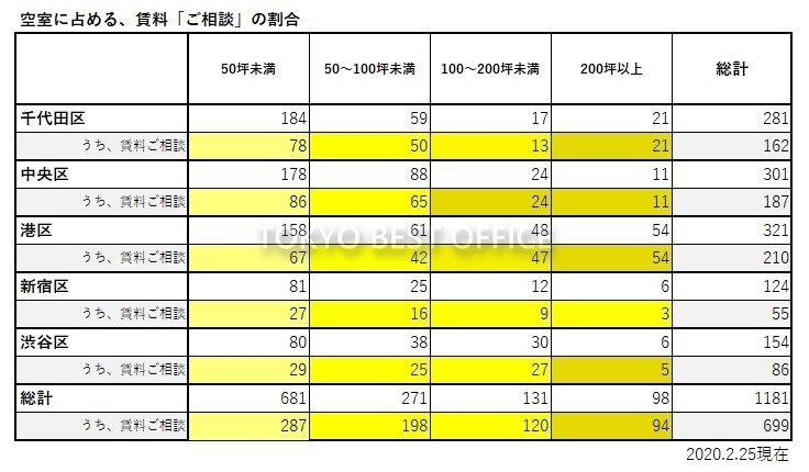 オフィスの坪単価と 賃料ご相談 の関係 Tokyo Best Office Note オフィスの坪単価と 賃料ご相談 の関係 Tokyo Best Office Note