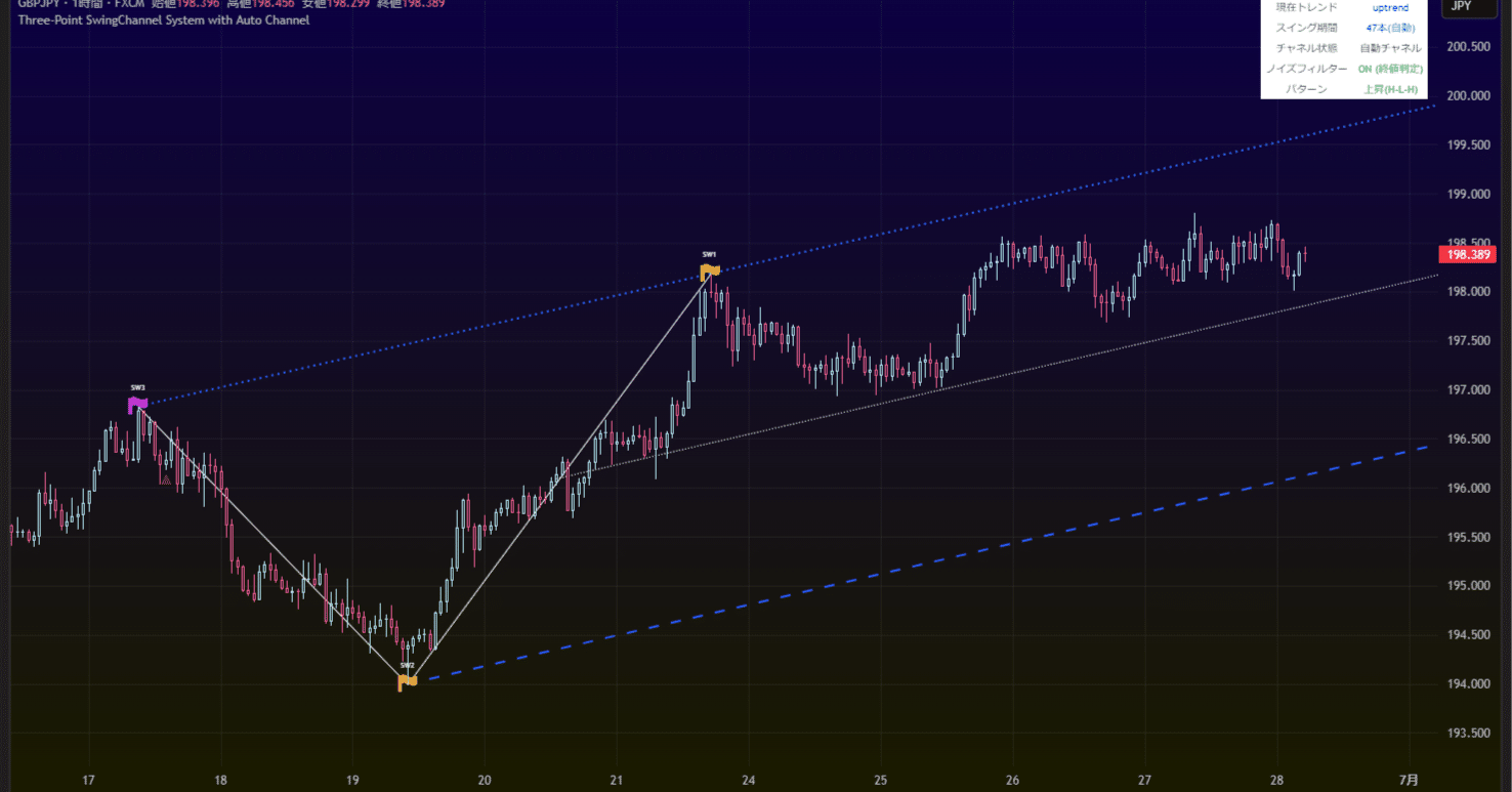 Tradingviewインジケータ自作10。「Three-Point SwingChannel System」｜しゃの