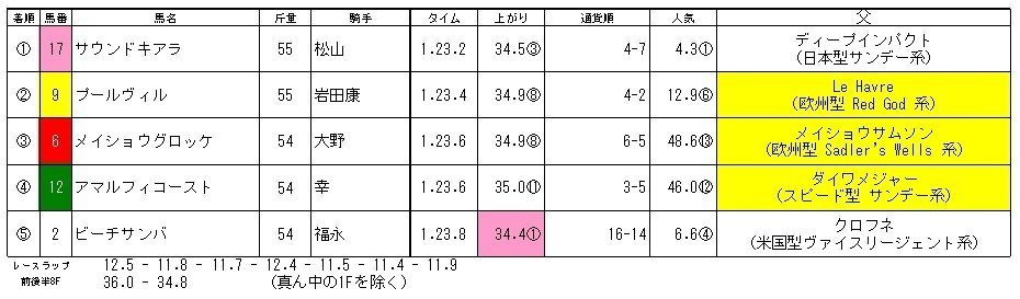 京都牝馬ステークス　結果