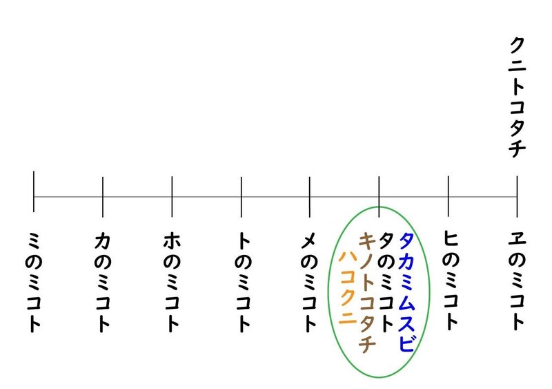 系図（クニトコタチ-トホカミエヒタメ）5.3