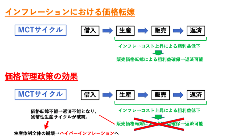 MCTにおけるハイパーインフレ