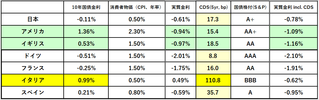 実質金利G7（after CDS）＠25Feb20