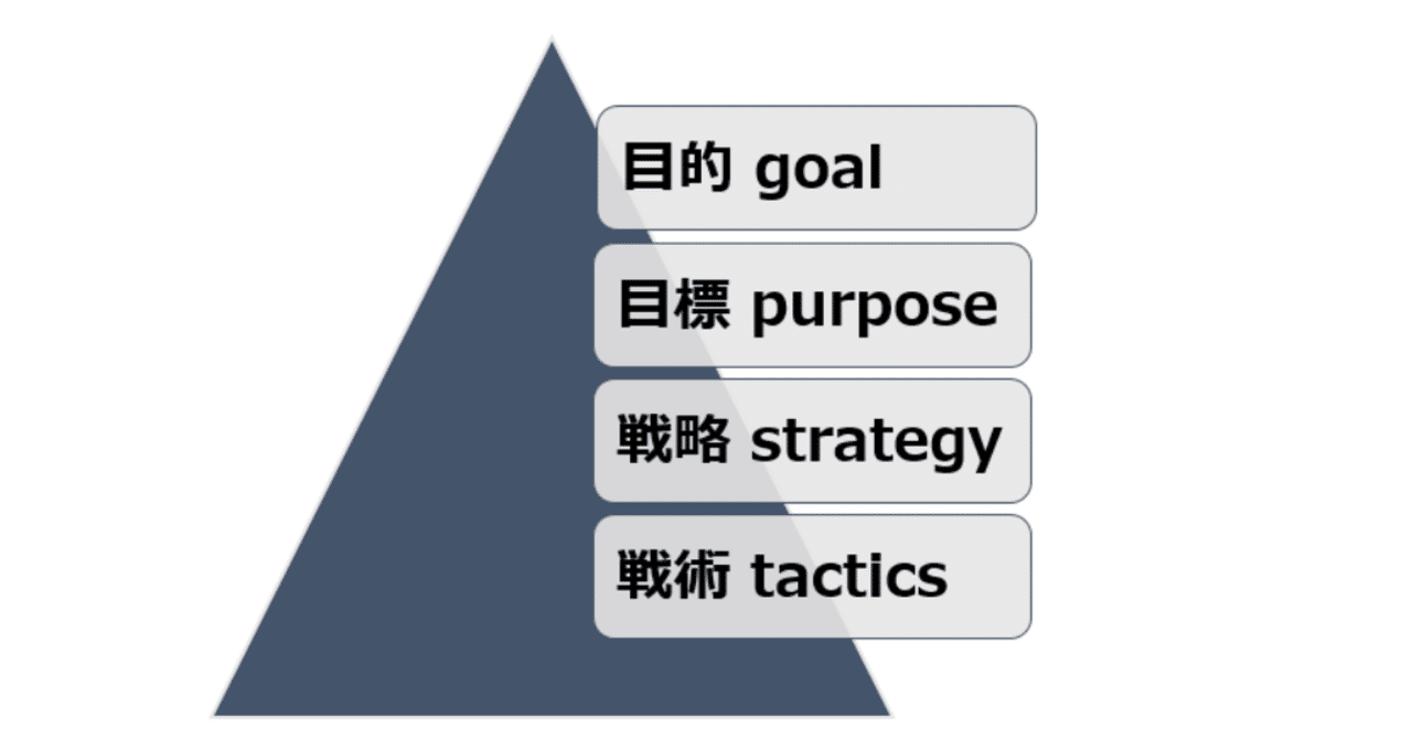 目的と目標/戦略と戦術を定義から考える｜Ronnie