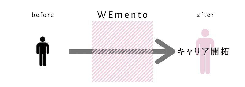WEmentoのコピー
