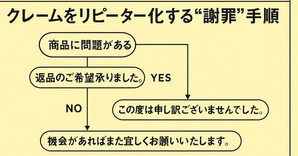 メルカリの値下げ交渉への返答例！「検討します」にはどう返事