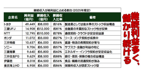 ストック・ビジネスのやり方 超美品 ストック・ビジネスのやり方 （ビジネスモデルキャンバス
