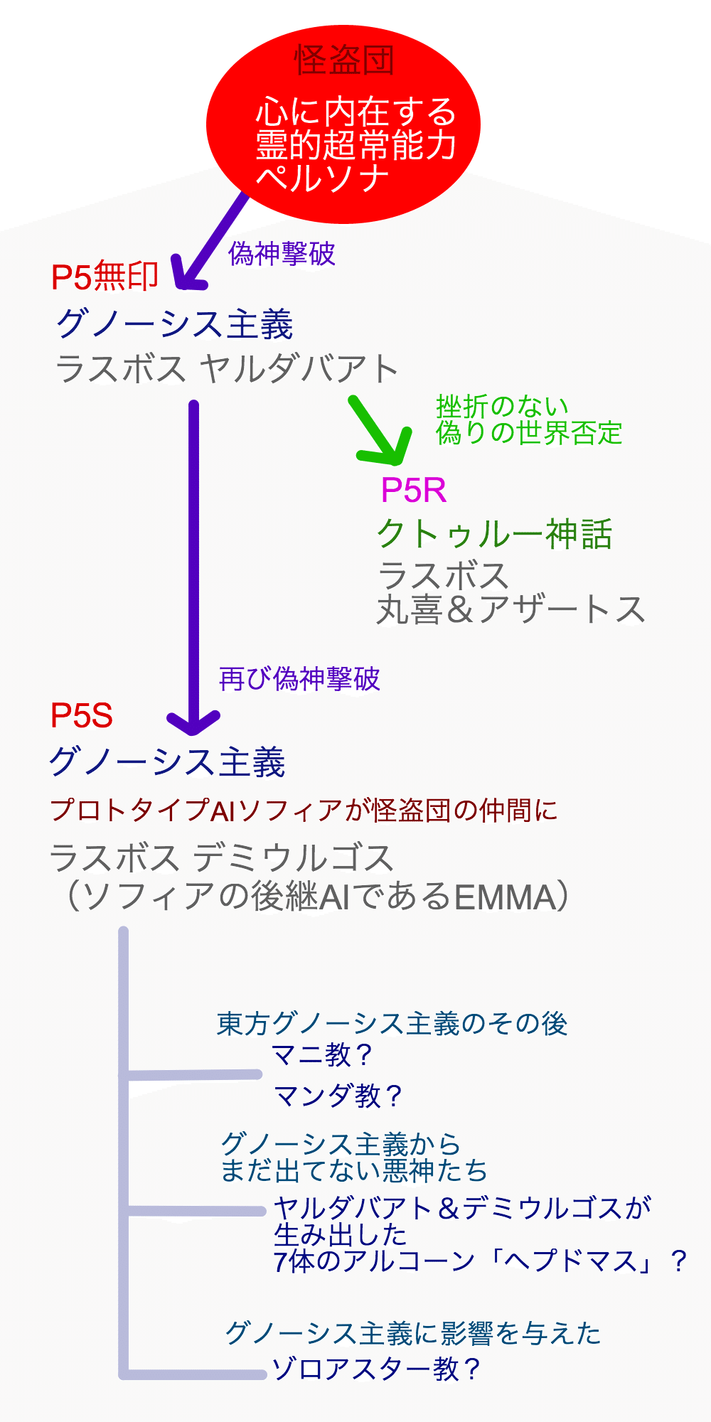 P5シリーズのモチーフと各作品のつながりについて ネタバレあり Splatoonブキ研究所 Note