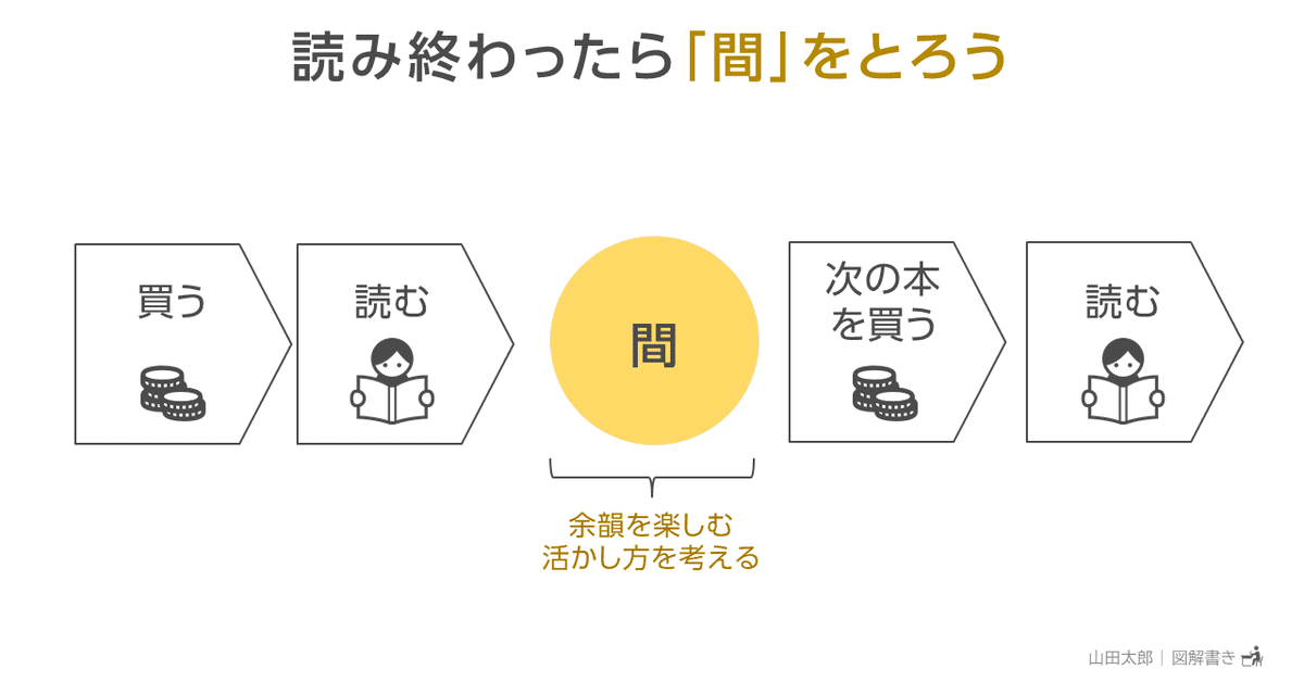 図解788,789】読み終わったら「間」をとろう｜山田太郎 | 図解