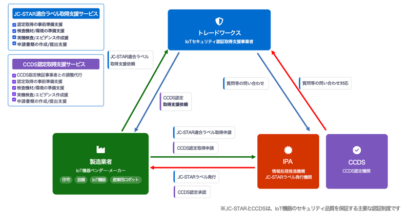 大手ハウスメーカーとの協業/支援実績を基盤に「JC-STAR適合ラベル/CCDS認定 取得支援サービス」提供開始  （株式会社トレードワークス）