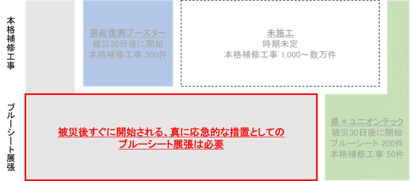 第2回 ブルーシートは被災後何日までに展張される必要があるのか クラフトバンク総研 Note
