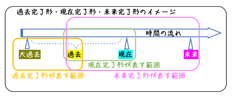 英文法解説 テーマ２ 時制 第５回 完了形がよくわからない人へ 過去完了形と未来完了 形について タナカケンスケ プロ予備校講師 英語 映像字幕翻訳家 Note