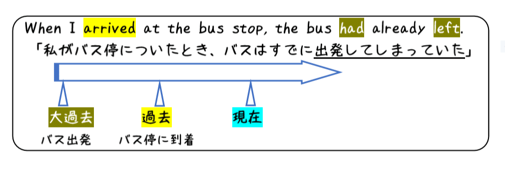 英文法解説 テーマ２ 時制 第５回 完了形がよくわからない人へ 過去完了形と未来完了形について タナカケンスケ プロ予備校講師 英語 映像字幕翻訳家 Note