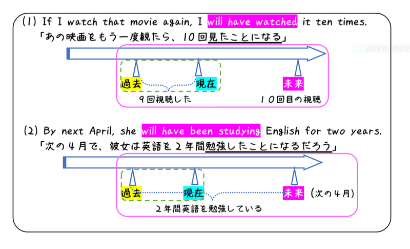 英文法解説 テーマ２ 時制 第５回 完了形がよくわからない人へ 過去完了形と未来完了形について タナカケンスケ プロ予備校講師 英語 Note