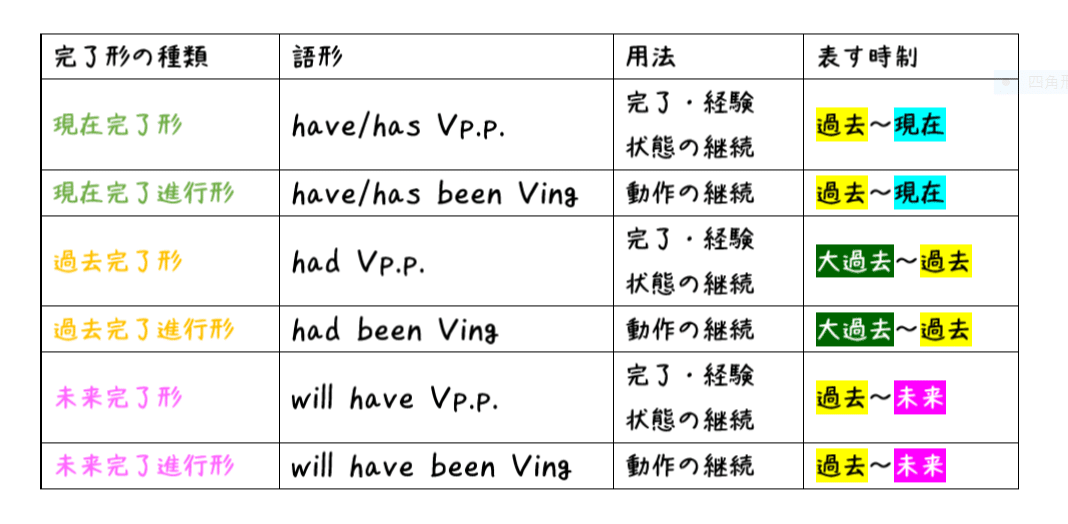 英文法解説 テーマ2 時制 第5回 完了形がよくわからない人へ 過去完了形と未来完了形について タナカケンスケ プロ予備校講師 英語 映像字幕翻訳家 Note 英文法解説 テーマ2 時制 第5回 完了形がよくわからない人へ 過去完了形と未来完了形について タナカケンスケ プロ予備校講師 英語 映像字幕翻訳家 Note