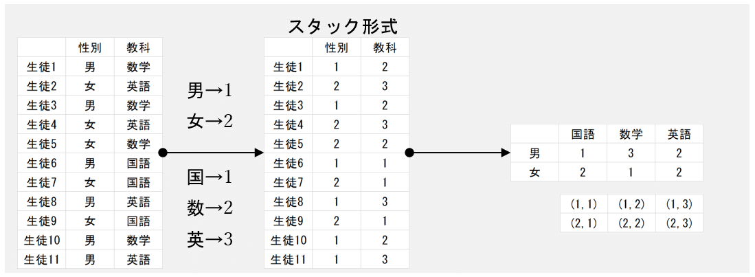 Js Starの教科書 15 3 度数の検定 5 ｉ ｊ表 カイ二乗検定 Nakano Hiroyuki Note