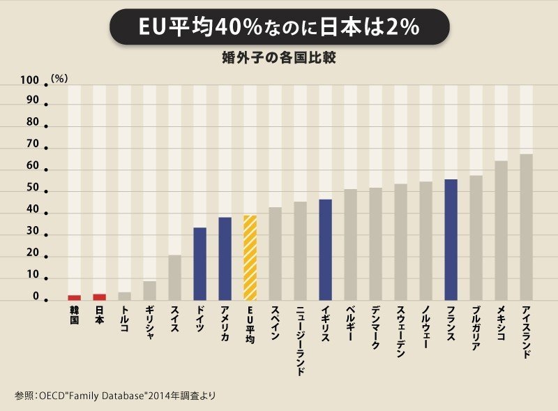 婚外子の比率