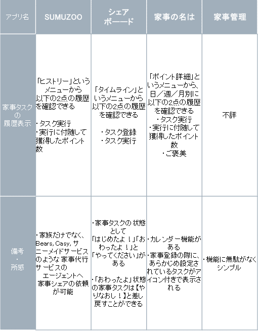 比較 家事シェア専用 パートナーとアプリを検討してみた ４選 なみこ 整理収納 コンサルティング Note